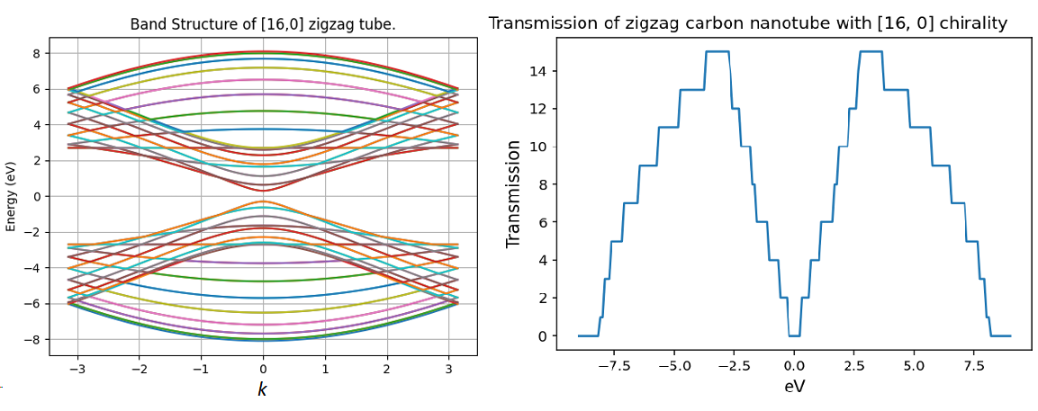 NEGF Transport Simulation
